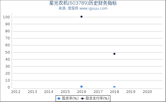 星光农机(603789)股东权益比率、固定资产比率等历史财务指标图 星光农机(603789)股东权益比率、固定资产比率等历史财务指标图