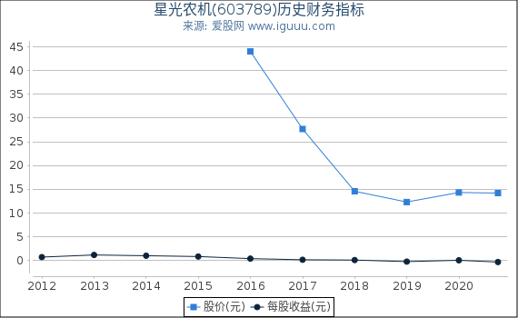 星光农机(603789)股东权益比率、固定资产比率等历史财务指标图 星光农机(603789)股东权益比率、固定资产比率等历史财务指标图