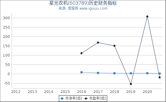 星光农机(603789)股东权益比率、固定资产比率等历史财务指标图 星光农机(603789)股东权益比率、固定资产比率等历史财务指标图