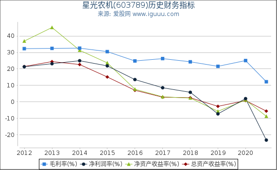 星光农机(603789)股东权益比率、固定资产比率等历史财务指标图 星光农机(603789)股东权益比率、固定资产比率等历史财务指标图