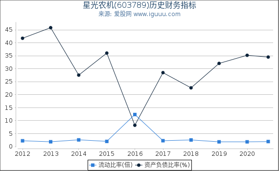 星光农机(603789)股东权益比率、固定资产比率等历史财务指标图 星光农机(603789)股东权益比率、固定资产比率等历史财务指标图