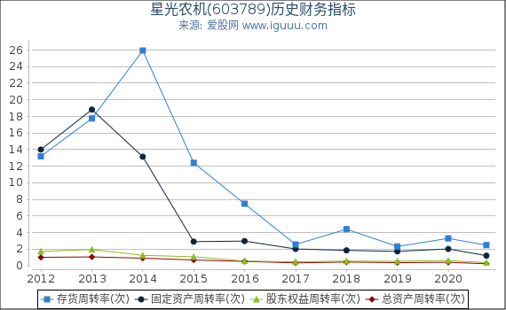 星光农机(603789)股东权益比率、固定资产比率等历史财务指标图 星光农机(603789)股东权益比率、固定资产比率等历史财务指标图