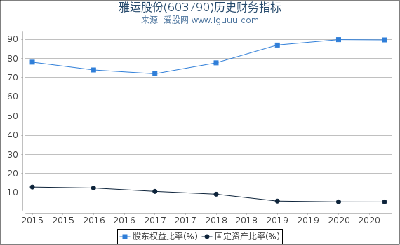 雅运股份(603790)股东权益比率、固定资产比率等历史财务指标图