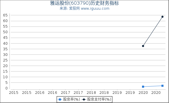 雅运股份(603790)股东权益比率、固定资产比率等历史财务指标图