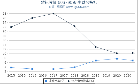 雅运股份(603790)股东权益比率、固定资产比率等历史财务指标图