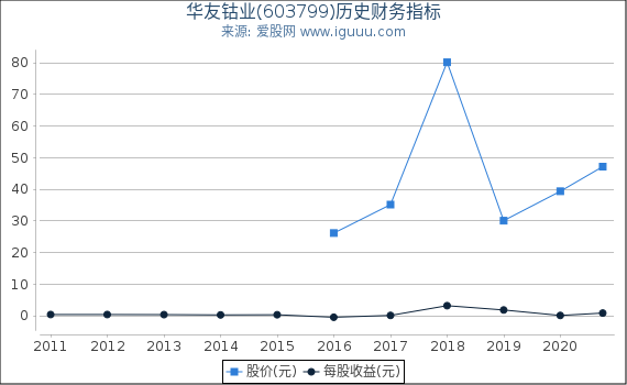 华友钴业(603799)股东权益比率、固定资产比率等历史财务指标图
