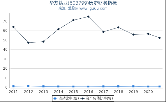 华友钴业(603799)股东权益比率、固定资产比率等历史财务指标图