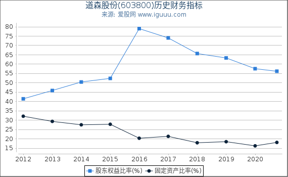 道森股份(603800)股东权益比率、固定资产比率等历史财务指标图 道森股份(603800)股东权益比率、固定资产比率等历史财务指标图