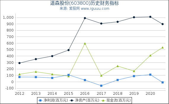 道森股份(603800)股东权益比率、固定资产比率等历史财务指标图 道森股份(603800)股东权益比率、固定资产比率等历史财务指标图