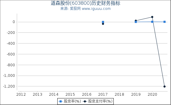 道森股份(603800)股东权益比率、固定资产比率等历史财务指标图 道森股份(603800)股东权益比率、固定资产比率等历史财务指标图