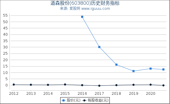 道森股份(603800)股东权益比率、固定资产比率等历史财务指标图 道森股份(603800)股东权益比率、固定资产比率等历史财务指标图