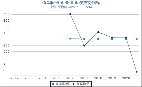 道森股份(603800)股东权益比率、固定资产比率等历史财务指标图 道森股份(603800)股东权益比率、固定资产比率等历史财务指标图