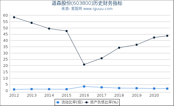 道森股份(603800)股东权益比率、固定资产比率等历史财务指标图 道森股份(603800)股东权益比率、固定资产比率等历史财务指标图