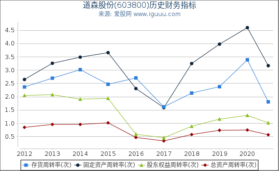 道森股份(603800)股东权益比率、固定资产比率等历史财务指标图 道森股份(603800)股东权益比率、固定资产比率等历史财务指标图