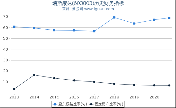 瑞斯康达(603803)股东权益比率、固定资产比率等历史财务指标图 瑞斯康达(603803)股东权益比率、固定资产比率等历史财务指标图