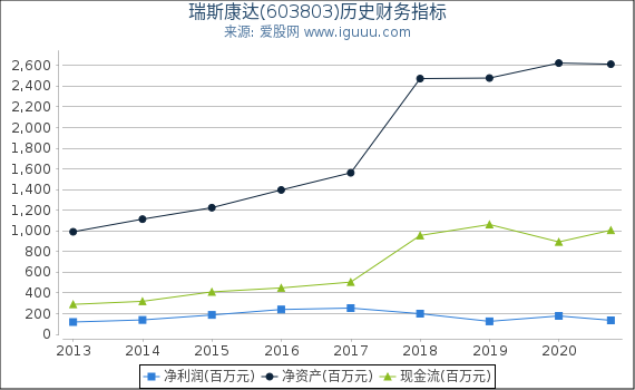 瑞斯康达(603803)股东权益比率、固定资产比率等历史财务指标图 瑞斯康达(603803)股东权益比率、固定资产比率等历史财务指标图