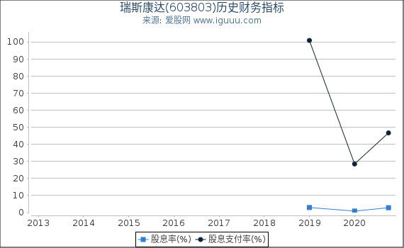 瑞斯康达(603803)股东权益比率、固定资产比率等历史财务指标图 瑞斯康达(603803)股东权益比率、固定资产比率等历史财务指标图