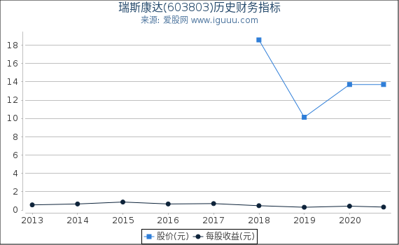 瑞斯康达(603803)股东权益比率、固定资产比率等历史财务指标图 瑞斯康达(603803)股东权益比率、固定资产比率等历史财务指标图