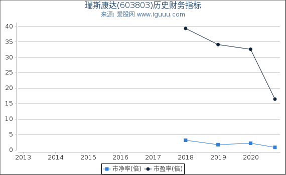 瑞斯康达(603803)股东权益比率、固定资产比率等历史财务指标图 瑞斯康达(603803)股东权益比率、固定资产比率等历史财务指标图