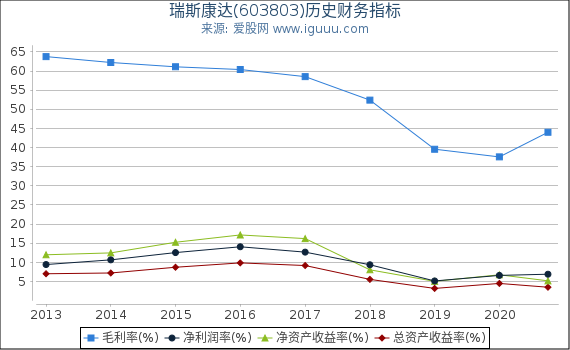 瑞斯康达(603803)股东权益比率、固定资产比率等历史财务指标图 瑞斯康达(603803)股东权益比率、固定资产比率等历史财务指标图