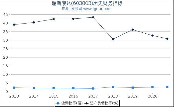 瑞斯康达(603803)股东权益比率、固定资产比率等历史财务指标图 瑞斯康达(603803)股东权益比率、固定资产比率等历史财务指标图