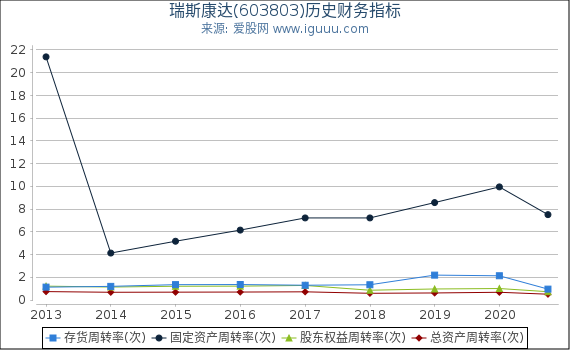 瑞斯康达(603803)股东权益比率、固定资产比率等历史财务指标图 瑞斯康达(603803)股东权益比率、固定资产比率等历史财务指标图