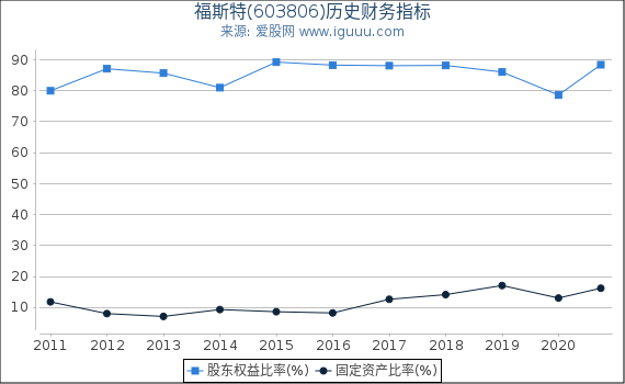 福斯特(603806)股东权益比率、固定资产比率等历史财务指标图 福斯特(603806)股东权益比率、固定资产比率等历史财务指标图