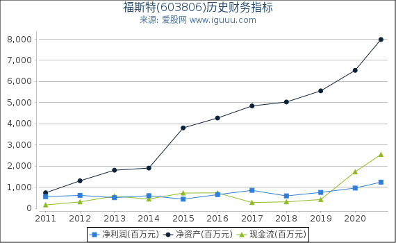 福斯特(603806)股东权益比率、固定资产比率等历史财务指标图 福斯特(603806)股东权益比率、固定资产比率等历史财务指标图