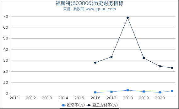 福斯特(603806)股东权益比率、固定资产比率等历史财务指标图 福斯特(603806)股东权益比率、固定资产比率等历史财务指标图