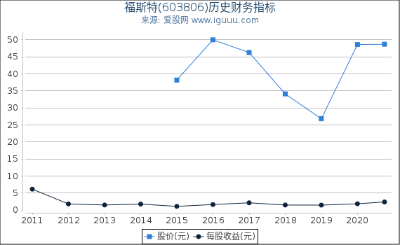 福斯特(603806)股东权益比率、固定资产比率等历史财务指标图 福斯特(603806)股东权益比率、固定资产比率等历史财务指标图