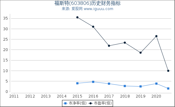 福斯特(603806)股东权益比率、固定资产比率等历史财务指标图 福斯特(603806)股东权益比率、固定资产比率等历史财务指标图