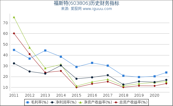福斯特(603806)股东权益比率、固定资产比率等历史财务指标图 福斯特(603806)股东权益比率、固定资产比率等历史财务指标图