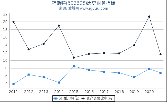 福斯特(603806)股东权益比率、固定资产比率等历史财务指标图 福斯特(603806)股东权益比率、固定资产比率等历史财务指标图