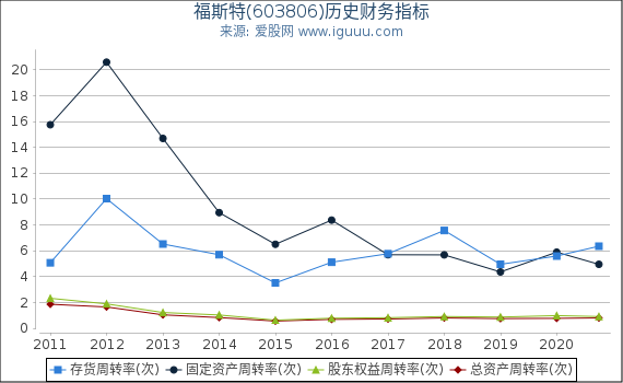福斯特(603806)股东权益比率、固定资产比率等历史财务指标图 福斯特(603806)股东权益比率、固定资产比率等历史财务指标图