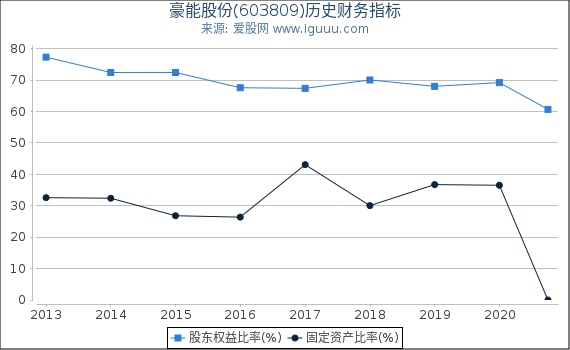 豪能股份(603809)股东权益比率、固定资产比率等历史财务指标图