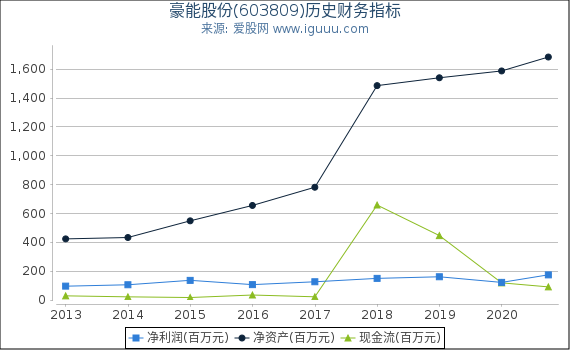 豪能股份(603809)股东权益比率、固定资产比率等历史财务指标图