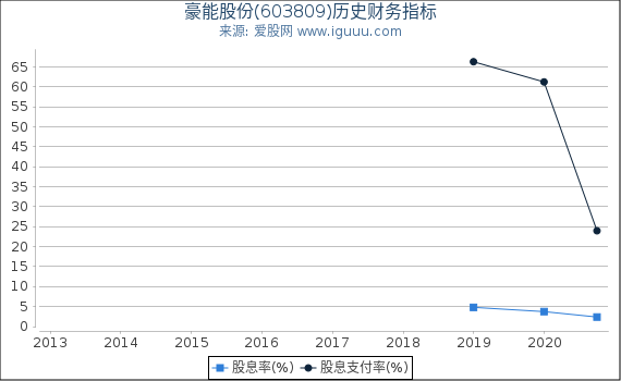 豪能股份(603809)股东权益比率、固定资产比率等历史财务指标图