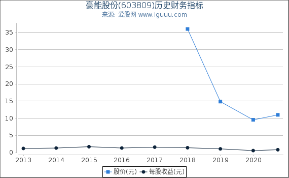豪能股份(603809)股东权益比率、固定资产比率等历史财务指标图