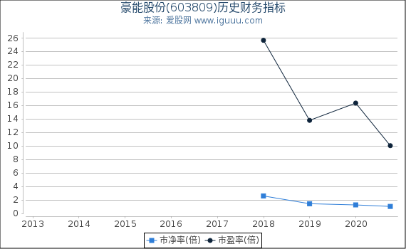 豪能股份(603809)股东权益比率、固定资产比率等历史财务指标图