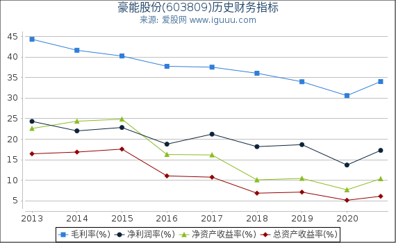 豪能股份(603809)股东权益比率、固定资产比率等历史财务指标图