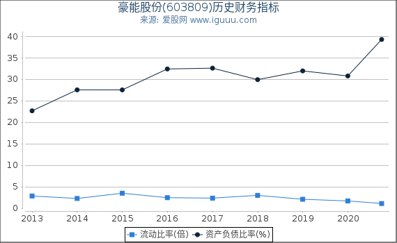 豪能股份(603809)股东权益比率、固定资产比率等历史财务指标图
