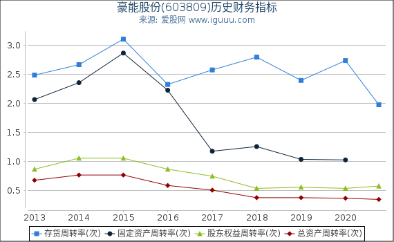 豪能股份(603809)股东权益比率、固定资产比率等历史财务指标图