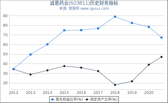 诚意药业(603811)股东权益比率、固定资产比率等历史财务指标图 诚意药业(603811)股东权益比率、固定资产比率等历史财务指标图