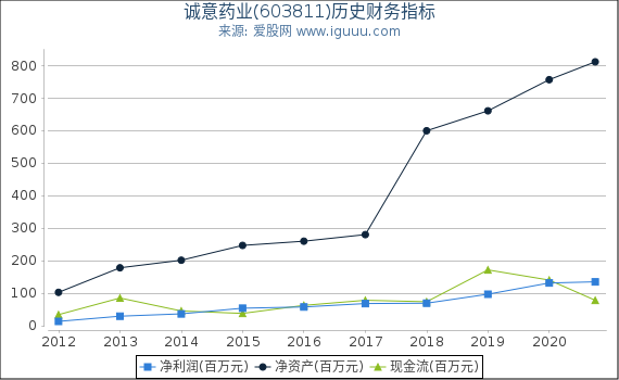 诚意药业(603811)股东权益比率、固定资产比率等历史财务指标图 诚意药业(603811)股东权益比率、固定资产比率等历史财务指标图