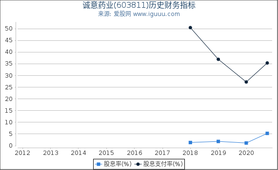 诚意药业(603811)股东权益比率、固定资产比率等历史财务指标图 诚意药业(603811)股东权益比率、固定资产比率等历史财务指标图