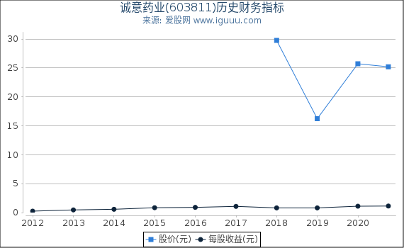 诚意药业(603811)股东权益比率、固定资产比率等历史财务指标图 诚意药业(603811)股东权益比率、固定资产比率等历史财务指标图