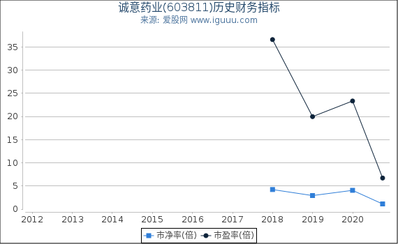 诚意药业(603811)股东权益比率、固定资产比率等历史财务指标图 诚意药业(603811)股东权益比率、固定资产比率等历史财务指标图