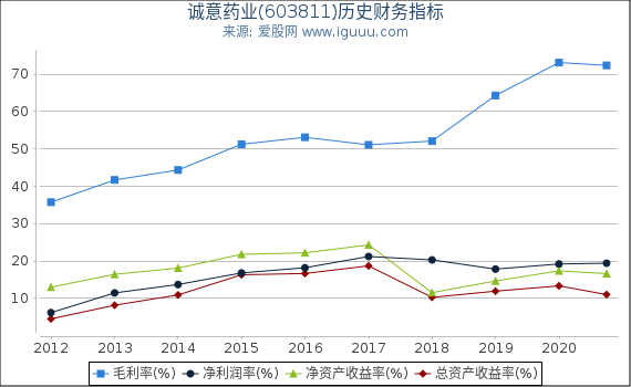 诚意药业(603811)股东权益比率、固定资产比率等历史财务指标图 诚意药业(603811)股东权益比率、固定资产比率等历史财务指标图