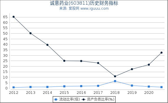 诚意药业(603811)股东权益比率、固定资产比率等历史财务指标图 诚意药业(603811)股东权益比率、固定资产比率等历史财务指标图