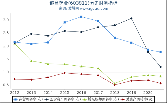 诚意药业(603811)股东权益比率、固定资产比率等历史财务指标图 诚意药业(603811)股东权益比率、固定资产比率等历史财务指标图